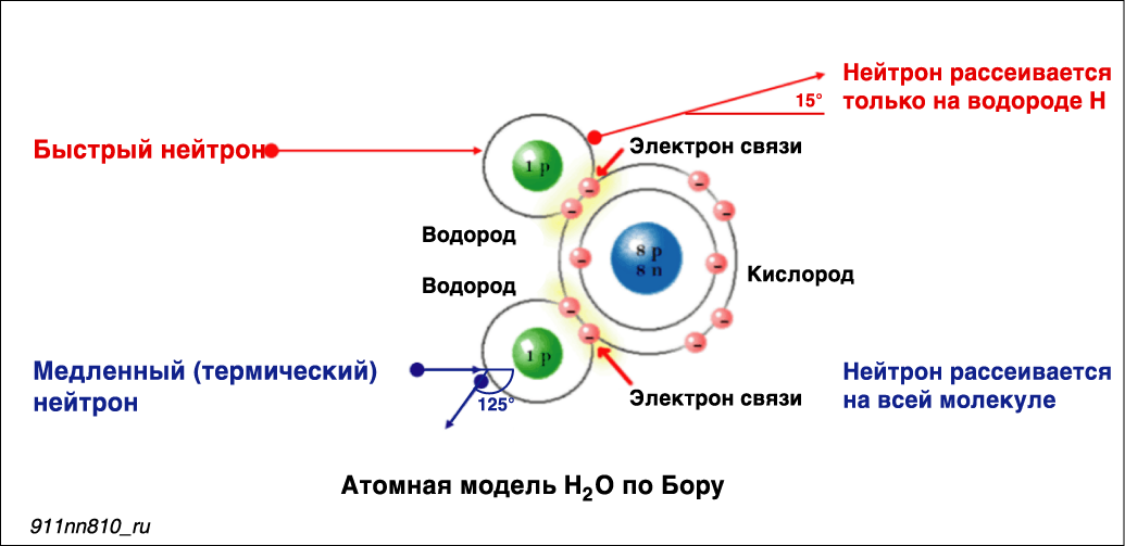 Сколько нейтронов в водороде. Сечение взаимодействия нейтронов урана-235. Рассеяние нейтронов. Поглощение нейтронов. Рассеяние нейтронов на протонах.
